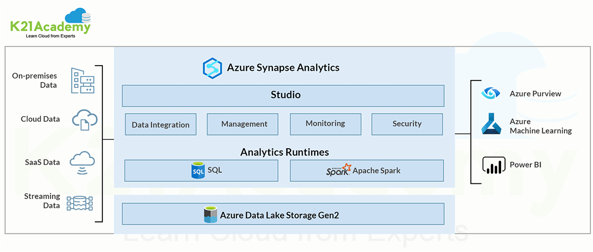 Azure Synapse Analytics